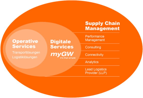 Supply Chain Management Services von Gebrüder Weiss