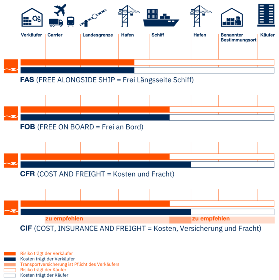 Übersicht über Maritime Incoterms: FAS, FOB, CFR und CIF