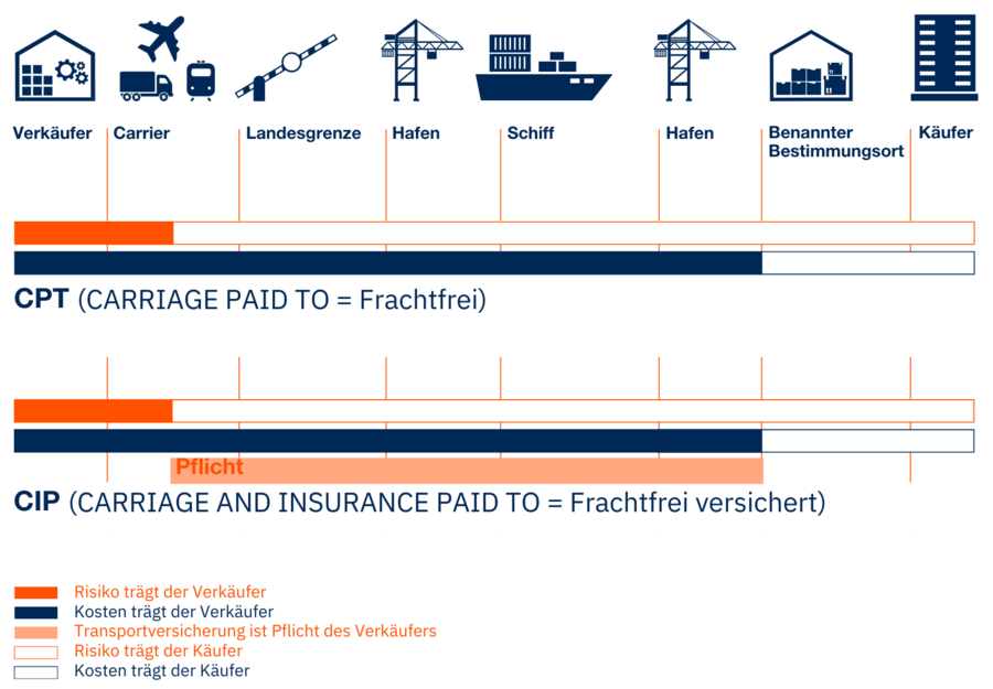 Übersichtsgrafik CPT und CIP Incoterms