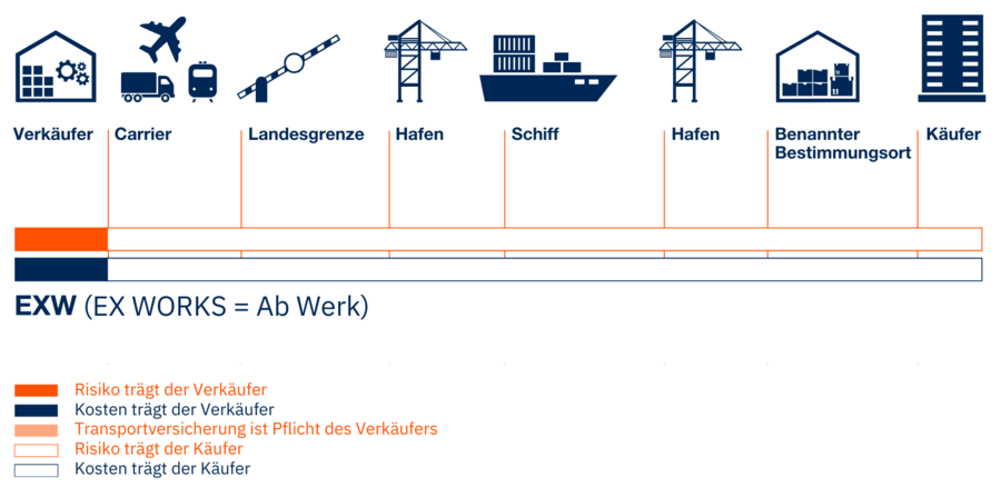 Übersichtsgrafik EXW Incoterm