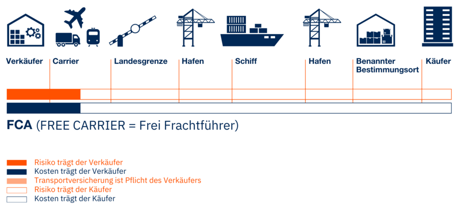 Übersichtsgrafik FCA Incoterm