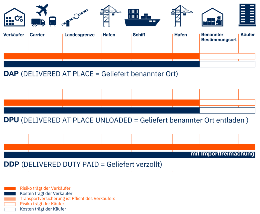 Übersichtsgrafik DAP DPU und DDP Incoterms